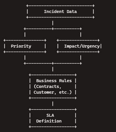 A Multi-Dimensional SLA Decision Process