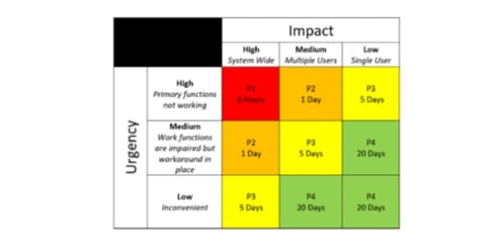 Priority Matrix including the SLA